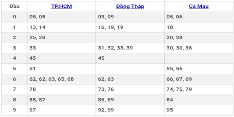 Mẹo soi cầu xổ số miền Nam